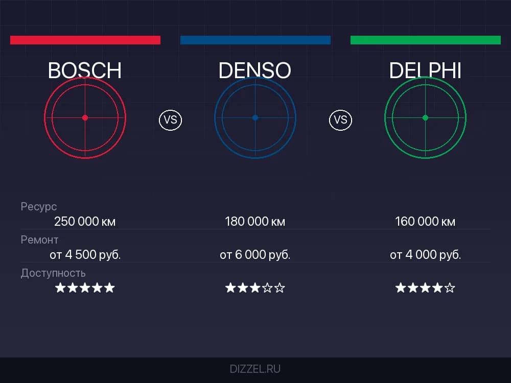 Форсунки Bosch, Denso и Delphi: какой бренд надёжнее и дешевле в ремонте